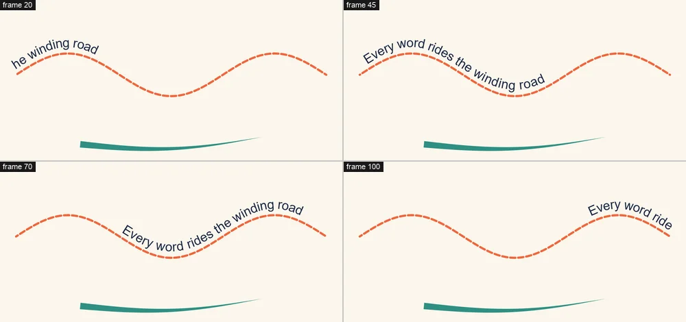 Four frames of words riding along a wavy dashed orange line, above a tapered green brush stroke