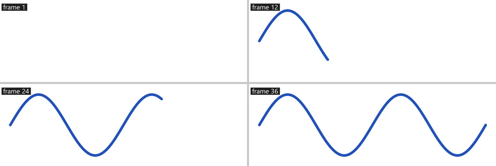 Four frames of a blue wavy line: nothing at frame 1, a quarter drawn at frame 12, two thirds at frame 24, all of it at frame 36